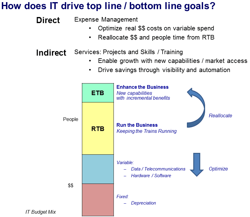 Developing an IT Strategy: Approach 201212%20Corporate%20IT%20Strategy%20Diagram