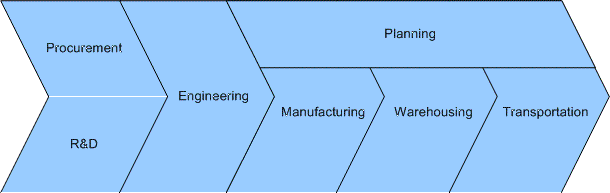 Integrated Supply Chain Benefits Go Beyond the Internal Stuff SupplyChain01