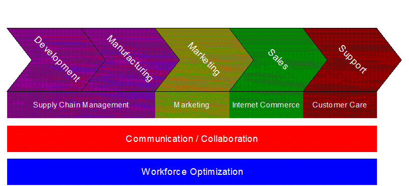 Build a Framework: Your chart junk is my roadmap / vision statement ValueChain01