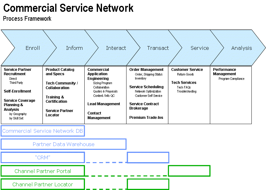 Build a Framework: Your chart junk is my roadmap / vision statement ValueChain03