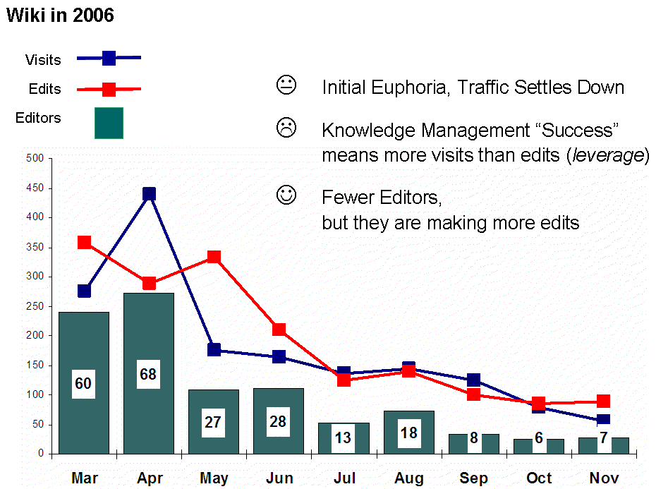 More on (sic) experience with wikis WikiMetrics