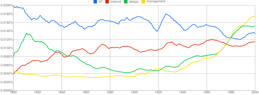 Fun with Ngrams - Art, Science, Programming ngram 000