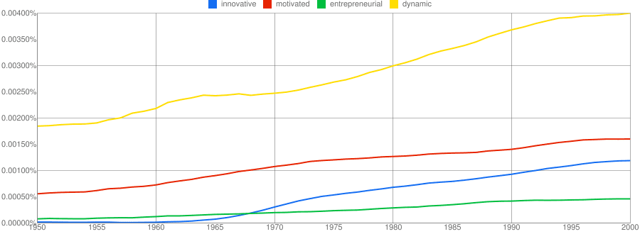 Fun with Ngrams - Art, Science, Programming ngram 001