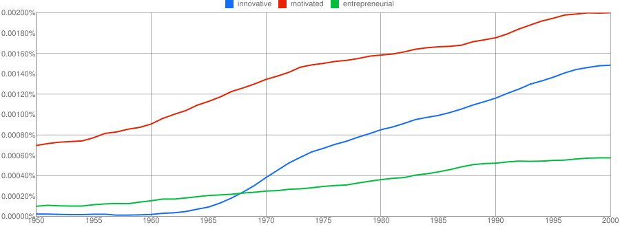 Fun with Ngrams - Art, Science, Programming ngram 002
