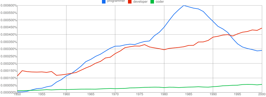 Fun with Ngrams - Art, Science, Programming ngram 003