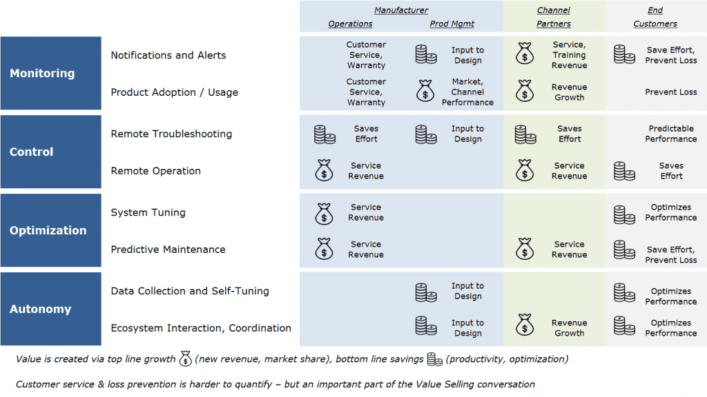 Customer Value Chain