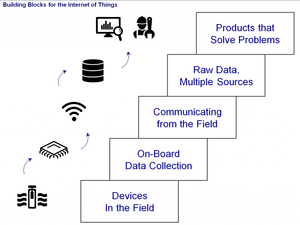 IoT BuildingBlocks