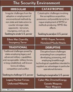 Categories of Threats to the United States Army